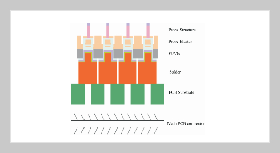 Wafer Level MEMS Vertical Probe Card Design