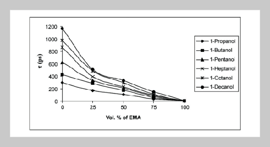 Dielectric Relaxation of Binary Mixtures of Alcohols with Ethyl Methacrylate