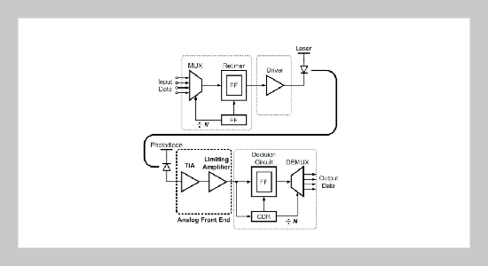 Inductorless CMOS Receiver Front-End Circuits for 10-Gb/s Optical Communications