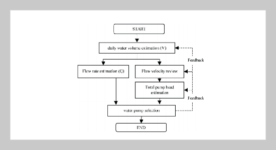 The Renewal Procedure and Demands of Water Pump for the Existing Apartment Buildings