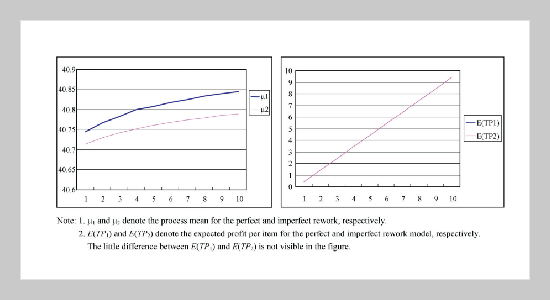 Optimum Process Mean Setting for Product with Rework Process