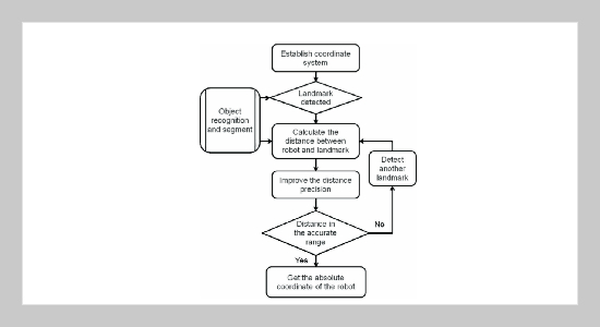 Self-Localization Based on Monocular Vision for Humanoid Robot