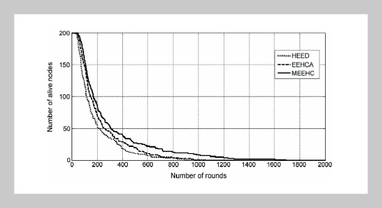 A Novel Multihop Energy Efficient Heterogeneous Clustered Scheme for Wireless Sensor Networks