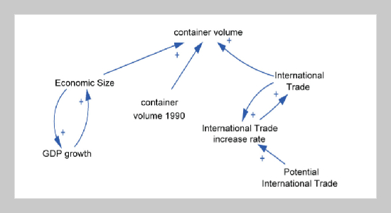 Application and Improvement of a System Dynamics Model to Forecast the Volume of Containers