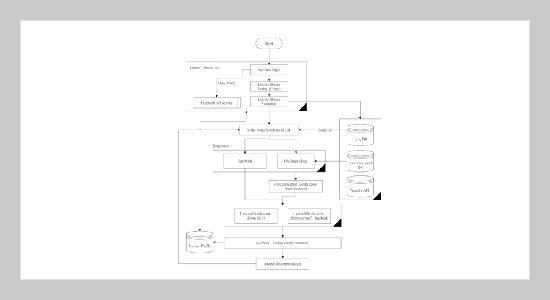 Adaptive Music Video Recommendation System Framework for Foreign English Language Learning