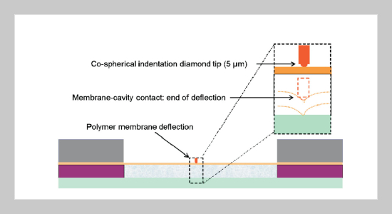 Experimental Quantification of the Residual Stress of Thin Membrane Materials in MEMS Devices Using Point Deflection