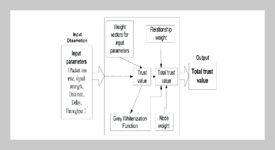 A Multi-Parameter Prediction Model for Misbehaviour Detection in a MANET Trust Framework