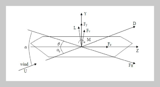 Response Properties of Self-Anchored Suspension Bridges to Aerostatic Wind