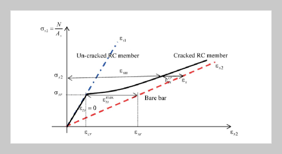 Analytical Approach of Tension Stiffening Contribution of GFRP-Members