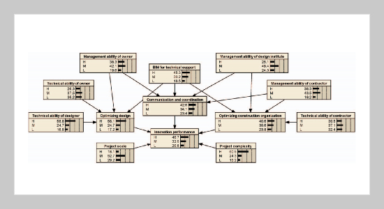 Innovation Performance Study on the Construction Safety of Urban Subway Engineering Based on Bayesian Network: A Case Study of BIM Innovation Project