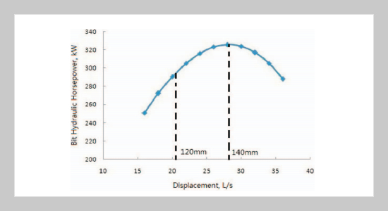 Drilling Hydraulic Parameters Design Method under the Limited Circulating System Bearing Capacity Condition