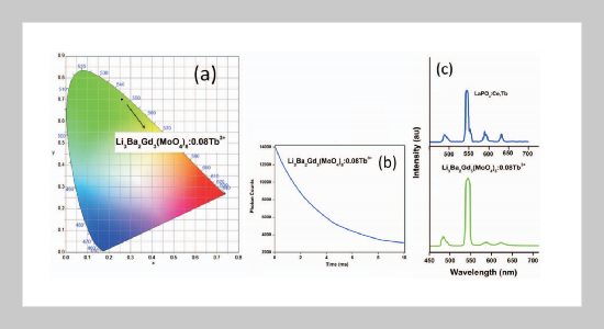 Synthesis and Luminescent Properties of Tb3+ Activated Li3Ba2Gd3-x(MoO4)8 Based Efficient Green Emitting Phosphors