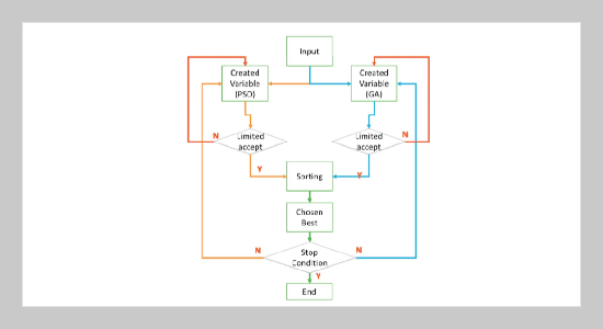 Economic Dispatch with Particle Swarm Optimization for Large Scale System with Non-smooth Cost Functions Combine with Genetic Algorithm