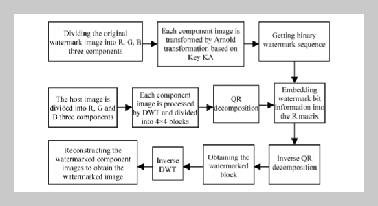 A Novel Color Image Watermarking Scheme Based on DWT and QR Decomposition