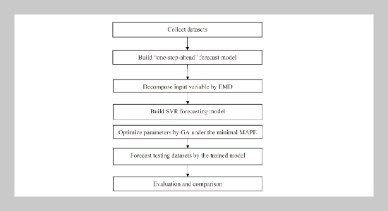 A Hybrid One-step-ahead Time Series Model Based on GA-SVR and EMD for Forecasting Electricity Loads