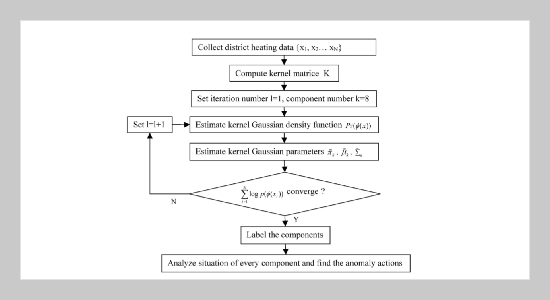 Anomaly Detection Analysis for District Heating Apartments