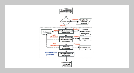 An Implementation of Digital Content Model Conversion System – From SCORM to EPUB