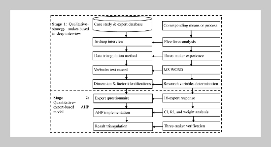 Long-term Strategic Development Application by a Two-stage Expert-based AHP Model for the Internet Plus Era: a Leading TFT-LCD Manufacturer Case