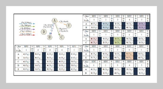 Design of Multi-radio Multi-channel-hopping and Parallel Communication Mechanism for Multi-radio WSNs