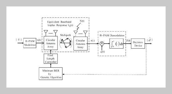 Beamforming Techniques at Both Transmitter and Receiver for Indoor Wireless Communication