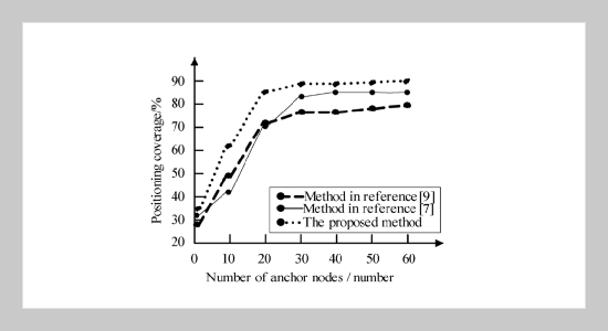 Research on Dynamic Node Location Optimization Method for Wireless Sensor Networks