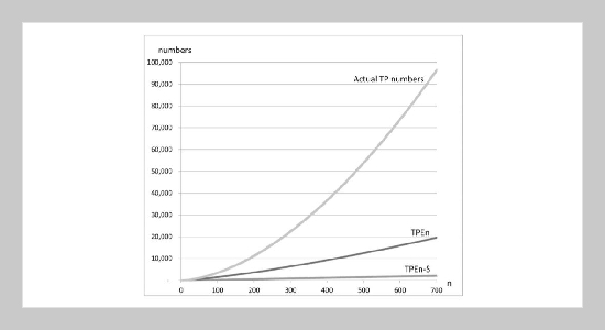 An Approximation Solution for the Twin Prime Conjecture