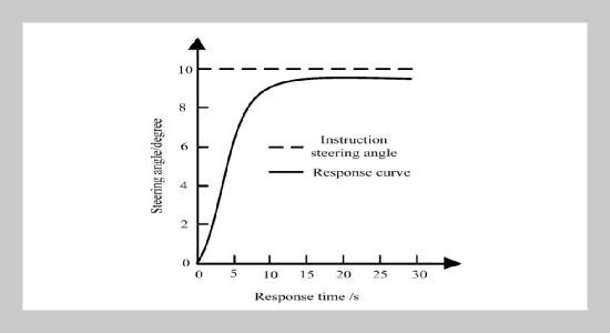 Analysis of Steering Angle Control of Ship Variable Frequency Hydraulic Steering Gear Based on Labview