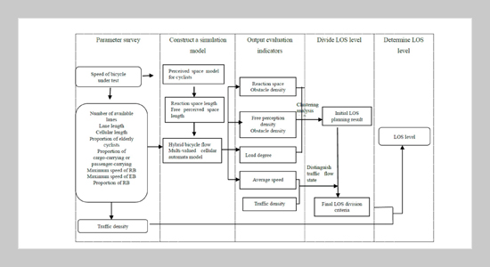 Evaluation Method for Bicycle Lane Level of Service Based on User Perception and Capacity Simulation