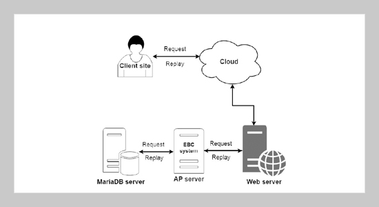 Developing a cloud EBC system with 2P-Cloud architecture