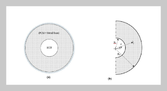 Porous copper foam as a heat-storage performance enhancer for LINO3/KCL composite material 