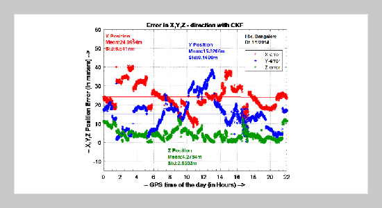 A Mutual Extension to Kalman Filter for Interpretation of the GPS Ambiguities