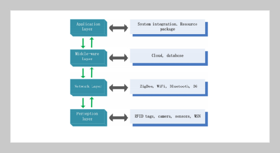 A Secure IoT System Using Quantum Cryptography with Block Cipher