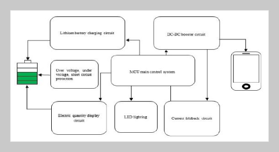 Research on the low power portable mobile power supply using single-chip microcontroller for 4G networks