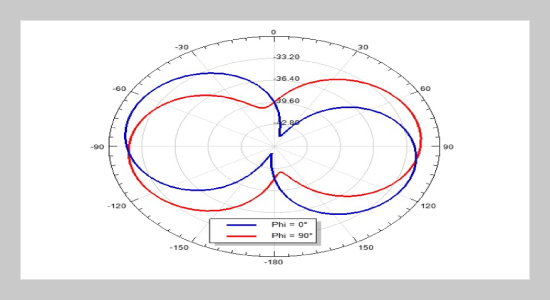 Novel Microstrip Patch Antenna for implantable medical telemetry devices