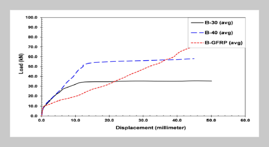 Flexural Behavior of Concrete Beam Reinforced with GFRP Bars Compared to Concrete Beam Reinforced with Conventional Steel Reinforcements