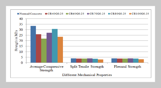 Mechanical Properties of Glass Fiber Reinforced Concrete with Recycled Aggregates