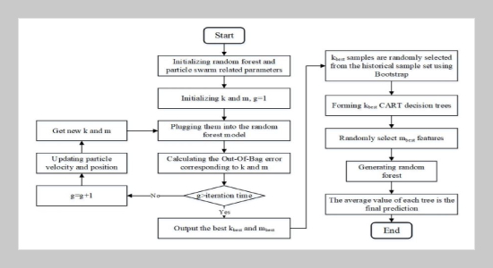 Grey correlation-oriented Random Forest and Particle Swarm Optimization Algorithm for Power Load Forecasting