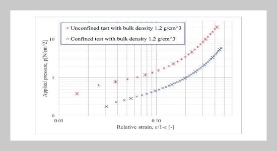 Soil behavior of shallow homogenous upper layer soil