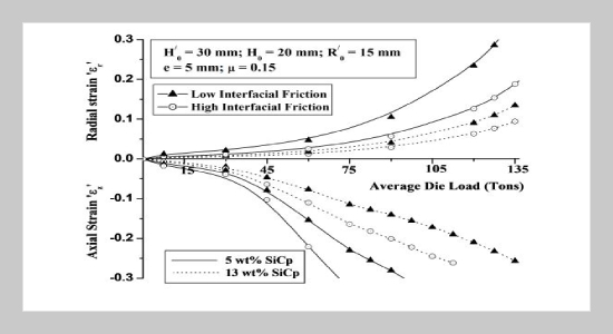 Upper Bound Analysis of Closed-Die Forging of Eccentrically-Located SiCp AMC Preforms