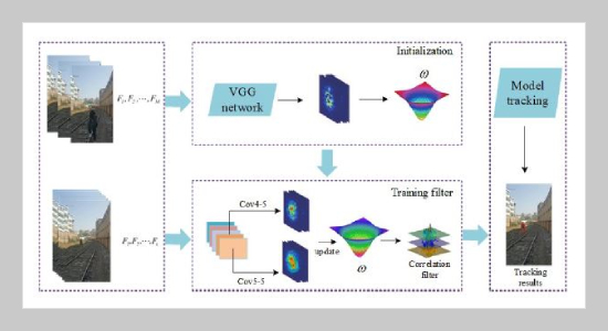 Railway Foreign Object Tracking Based on Correlation Filtering of Optimized Regularization Model