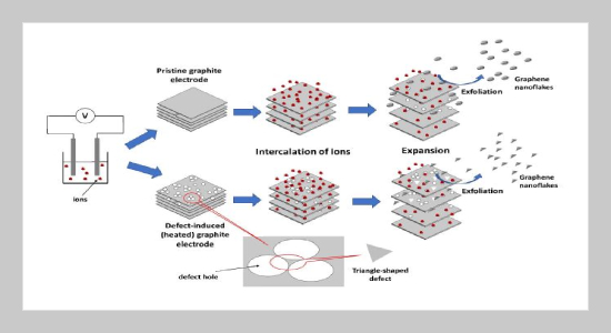 Facile electrochemical synthesis of triangle-shaped graphene nanoflakes and graphene quantum dots via surfactant-assisted and defect-induced mechanism