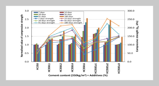 Effects of additives on the results of improving peat soil: A case study at Mekong delta in Vietnam