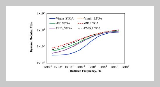 The influence of short and long term aging on the dynamic modulus of recycled polyethylene asphalt mixture