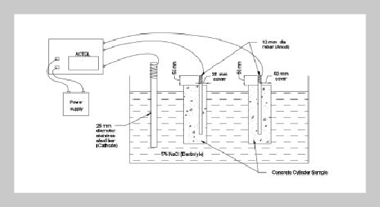 An experimental study on the strength and corrosion of blended cement concrete exposed to seawater in an arid region