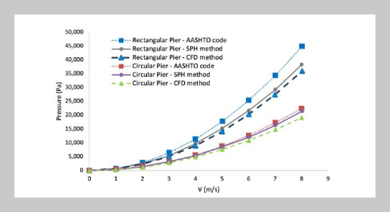 Smoothed Particle Hydrodynamics Simulation And Evaluation Of Water Flow Pressure On Bridge Piers