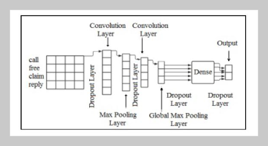 SMS Spam Classification–Simple Deep Learning Models With Higher Accuracy Using BUNOW And GloVe Word Embedding