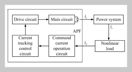 Detection Algorithm For Active Filters Based On Adaptive Inverse Control