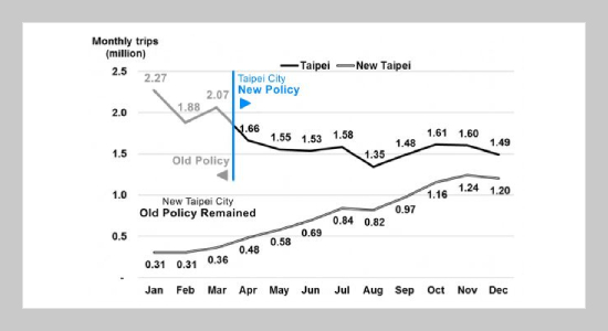 Impacts Of Imposing A Start Fee On The Bikesharing Program: Empirical Evidence Of Taipei YouBike