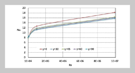 Inclination Angle Effects On Heat Transfer In A Semi-Circular Enclosure