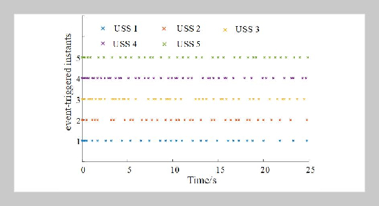 Event-triggered joint connectivity topology containment control for unmanned surface ship systems under time delay